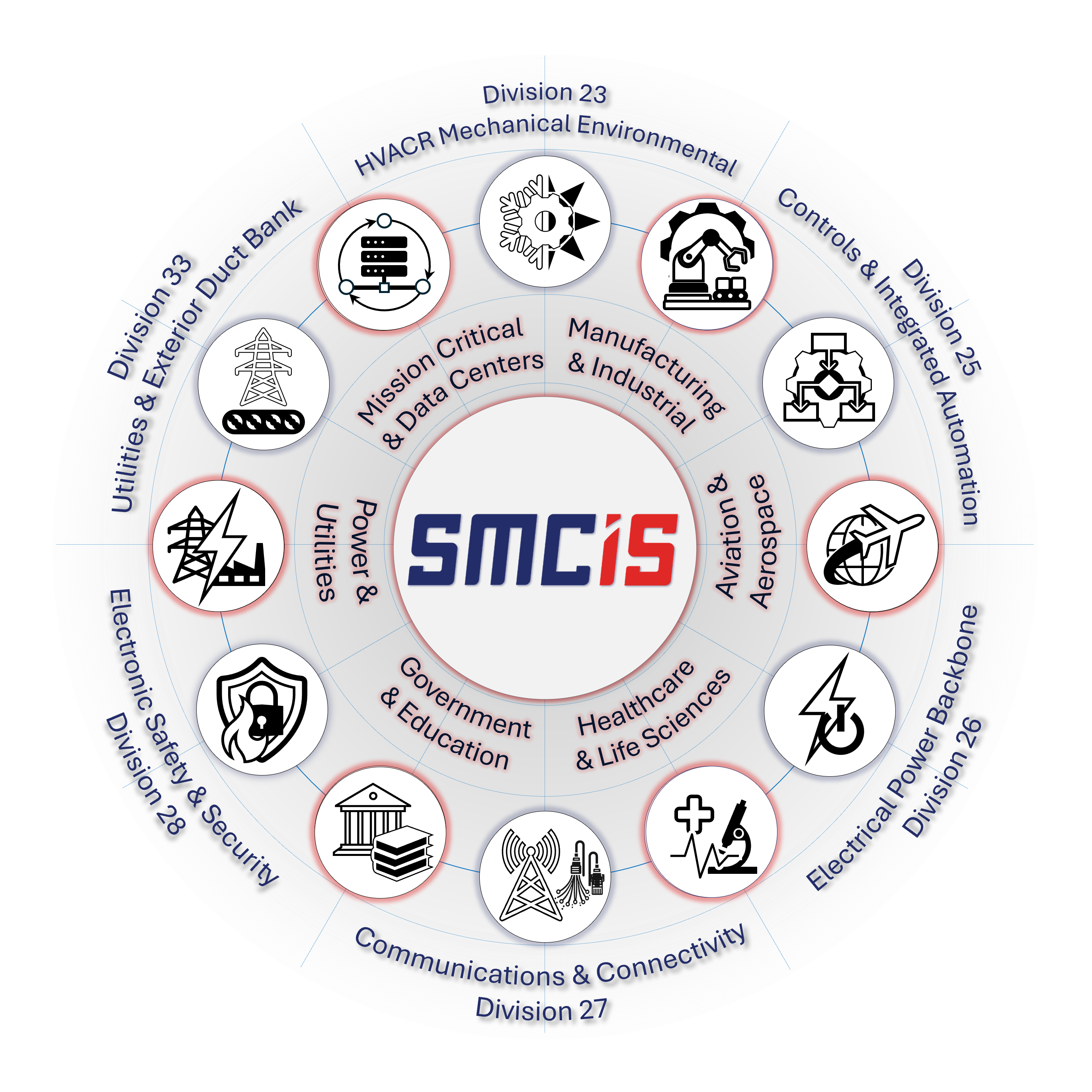 SMCiS Sector & Division Compass